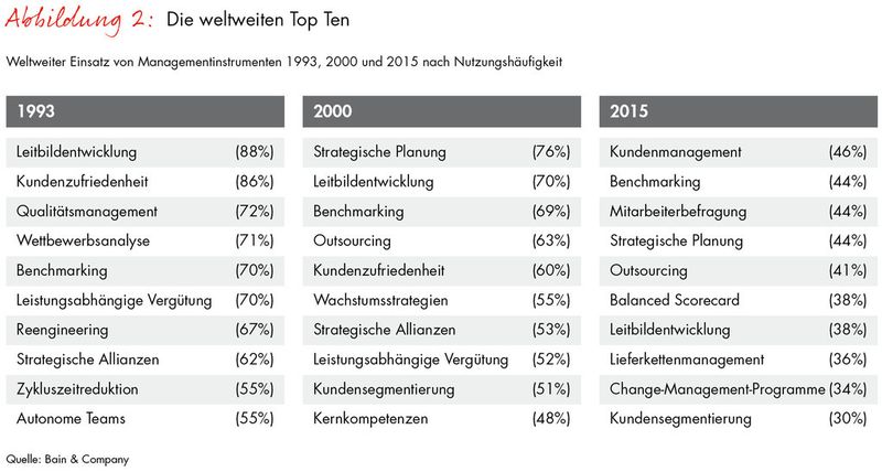 In den weltweiten Top 10 der meistgenutzten Management-Tools hat sich seit 1993 viel getan. (Bild: Bain)
