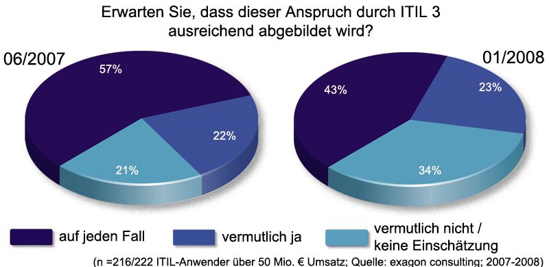 Nur noch 43 Prozent der Befragten sehen diese Zielsetzung mit der aktuellen Version des Regelwerks, ITIL v3, als ausreichend abgebildet. (Archiv: Vogel Business Media)