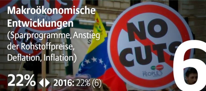 Allianz Risk Studie global: Als Risiko Nr. 6 weltweit werden makroökonomische Entwicklungen gesehen; bei deutschen Unternehmen an 5. Stelle.  (Bild: Allianz Global Corporate & Specialty SE)