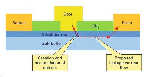 Bild 4: Schematischer Aufbau eines GaN-Transistors, Leckstrompfade (rot) entstehen infolge von Degradationseffekten (Bild: FBH)