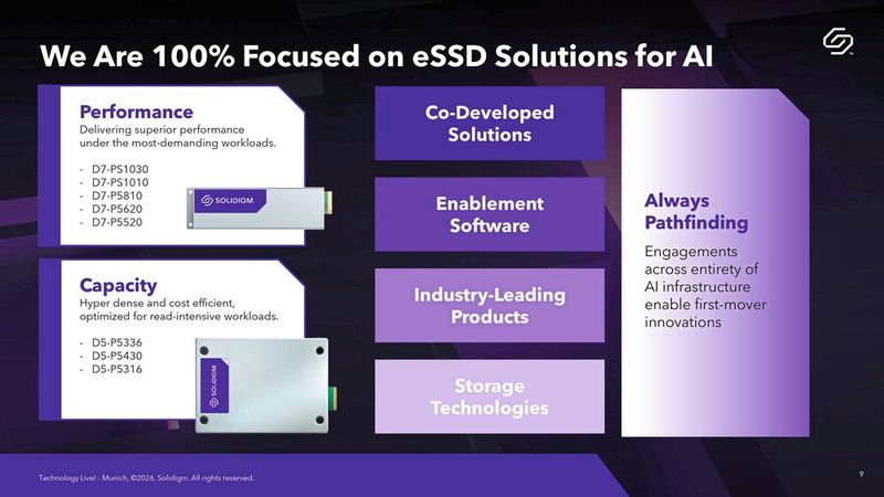 Fokus auf Enterprise-SSDs für KI: Solidigm unterteilt sein Portfolio gezielt in extrem reaktionsschnelle (Performance) und hochverdichtete (Capacity) Speicherlösungen. (Bild: Solidigm)
