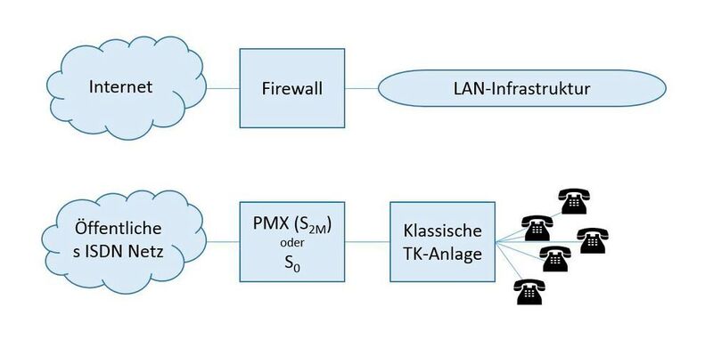 Ist-Situation: Klassische TK-Anlage neben IP-Netzwerk. In vielen Unternehmen ist noch immer eine Trennung von klassischer Telefonie und dem IT-Netzwerk gegeben. Es gibt für beide Netzstrukturen jeweils getrennte Schnittstellen nach außen. Für das IP-Netz ist es oftmals eine DSL-/SDSL-Leitung ins Internet. Das Telefonie-Netz ist per ISDN verbunden. (Netzlink)