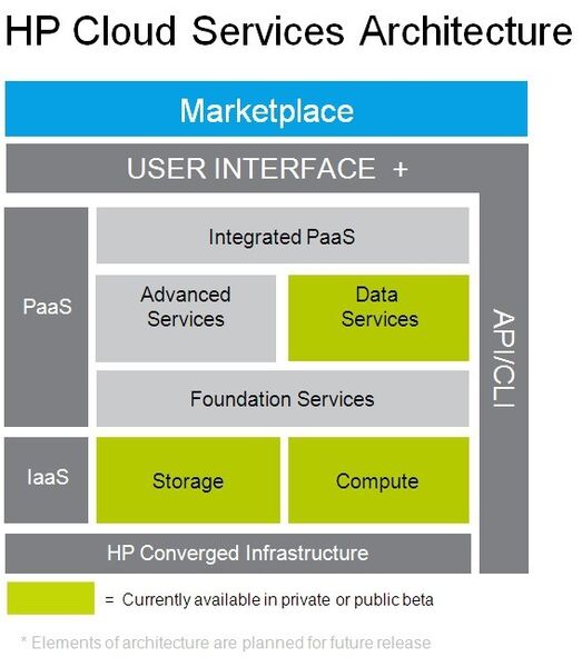 Die Architektur der HP Cloud Services: Bereits verfügbare Services wie Speicher und Rechenleistung sind grün markiert. Der Marktplatz ist für die nahe Zukunft geplant. (Archiv: Vogel Business Media)