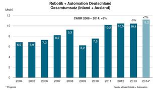 Robotik + Automation Deutschland, Gesamtumsatz (Inland + Export) (VDMA Robotik + Automation)