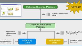 Der gute Vorsatz, sich über die in einem Unternehmen verwendeten Softwarelizenzen und Nutzungsberechtigungen einen vollständigen Überblick zu verschaffen, stößt trotz zahlreicher Hilfsmittel am Markt meist an seine Grenzen. (Bild: Flexera)