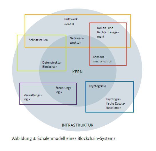 Ein Blockchain-System besteht aus zahlreichen, aufeinander abgestimmten Komponenten. Für jede Anwendung gilt es, die passende Komponente zu finden. (BSI)