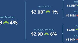Die Ergebnisse aus dem ersten Quartal 2020 aus dem „ISG Index“ für die Region Europa, Naher Osten und Afrika (EMEA), der die aktuellen Outsourcing-Trends untersucht.  (Information Services Group (ISG) )