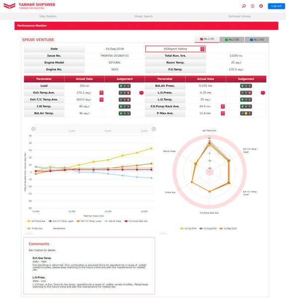Das Dashboard gibt einen Überblick über Zustand und Leistung des Motors. (Bild: Yanmar)