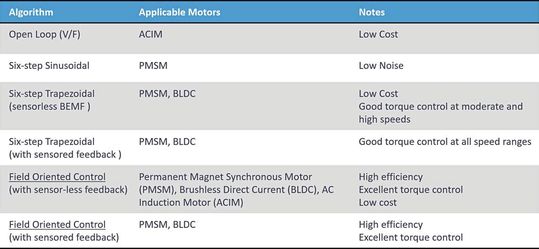 Figure 3: Comparison of the different control algorithms.(Image: Microchip Technology)