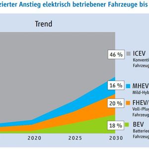 (Fraunhofer IAO, Darstellung des ZVEI)