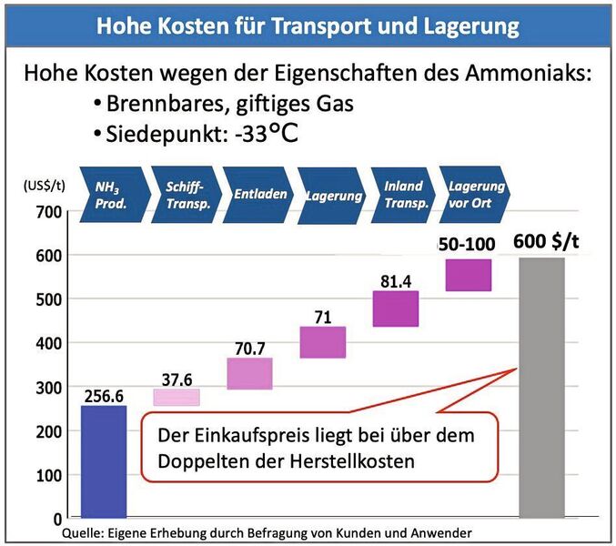 Kumulierte Kosten der Bereitstellung von Ammoniak beim Endverbraucher bei zentraler Erzeugung mittels Haber-Bosch-Synthese (Tsubame BHB)