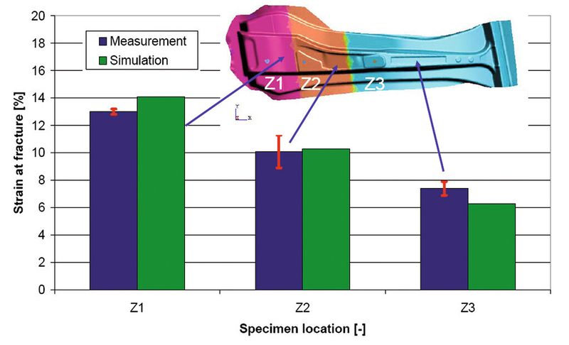 Der Vergleich mit den Messergebnissen zeigt: Der «Autoform-Thermosolver» berechnet die Zugfestigkeit treffsicher. (Bild: Daimler/Autoform)