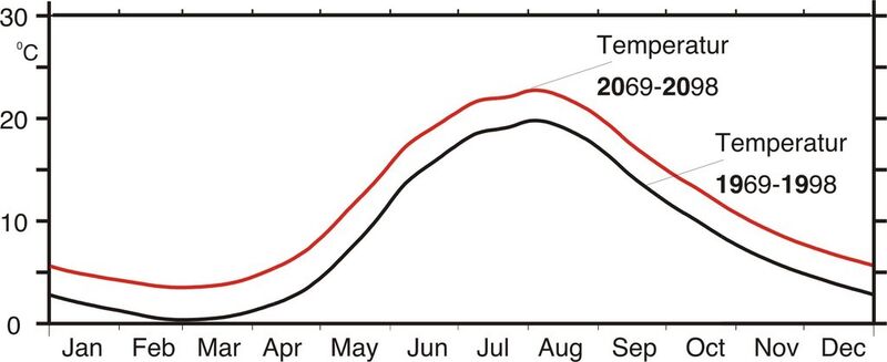 Abb. 2: Jahresgang der Temperatur gemittelt über jeweils 30 Jahre: von 1969 bis 1998 (schwarze Kurve) sowie von 2069 bis 2098 (rote Kurve) mit zunehmender Erderwärmung. (Bild: UHH/KlimaCampus/Hense)