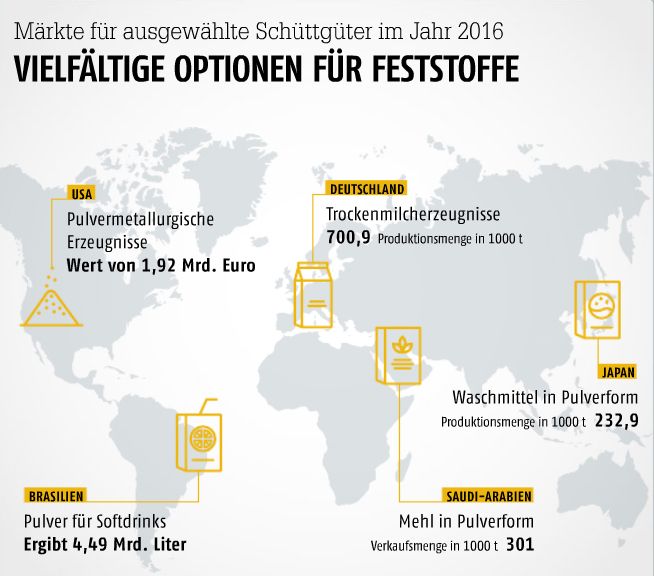 Mai-Ausgabe 2018Märkte für ausgewählte Schüttgüter im Jahr 2016: Vielfältige Optionen für Feststoffe- Hier gehts zum E-Paper-Archiv. (Bild: Senoldo, Adobe Stock; Grafik: PROCESS, Quelle: Statista)