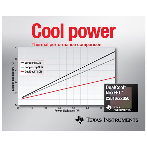 Texas Instruments (11-308) stellt die branchenweit ersten Power-MOSFETs mit Standard-Footprint vor, bei denen die Wärmeabführung über die Gehäuseober- und Unterseite erfolgt und die sich somit besonders für DC/DC-Hochstromanwendungen eignen. Die DualCool NexFET Power-MOSFETs ermöglichen kleinere Endgeräte und bieten einen bis zu 50 Prozent höheren Stromdurchsatz durch den MOSFET sowie ein verbessertes Wärmemanagement im Vergleich zu handelsüblichen Standard MOSFET-Gehäusen. (Archiv: Vogel Business Media)