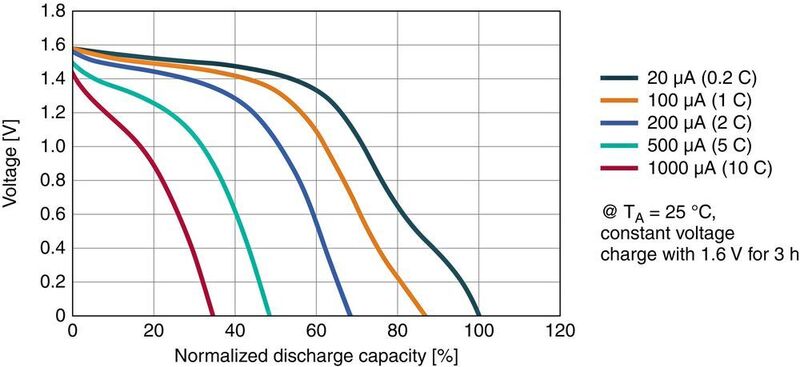 Bild 2: Typische Entlade-Charakteristik von CeraCharge. (TDK Electronics)