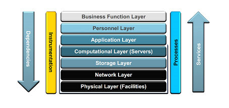 Abbildung 4: Data Center Service Stack: Aus dem Zusammenspiel aller Elemente ergibt sich der Mehrwert. Grafik: Bitkom (Archiv: Vogel Business Media)