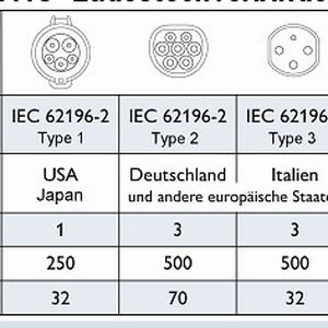 AC-Ladesteckverbinder in der Übersicht  Bild: Horrmeyer