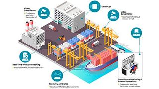 Unternehmen, die große Areale wie bspw. Häfen bewirtschaften, profitieren mit einem privaten 5G-Netz von der hohen Verfügbarkeit und garantierten Datenraten auf großer Fläche. (Bild: Cradlepoint)