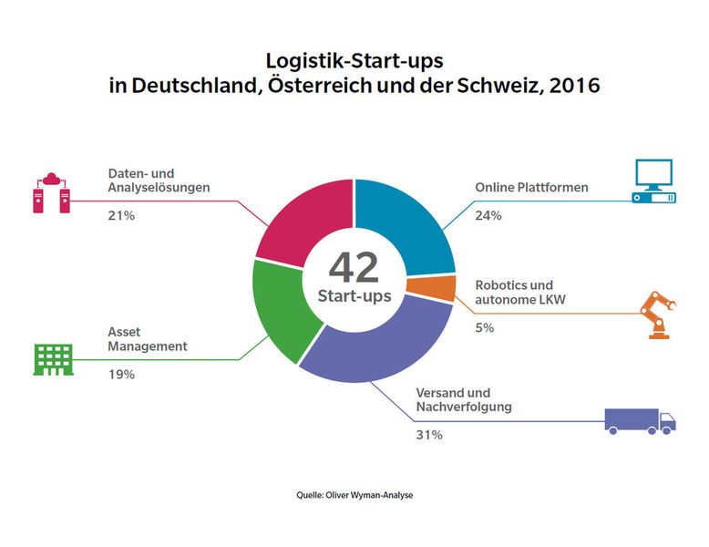 Logistik-Start-ups in Deutschland, Österreich und der Schweiz in 2016. (Bild: obs/Oliver Wyman)