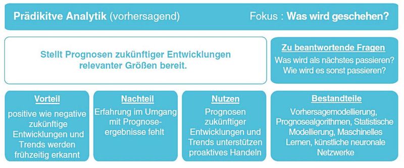 Bild 5: Definition der prädiktive Analytik.