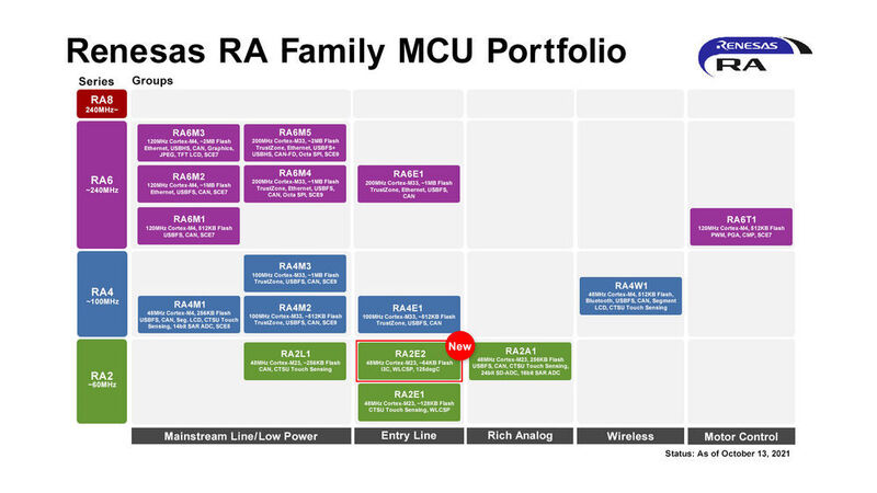 Renesas positioniert seine neuen RA2E2-MCUs als Einsteiger-Controller für Projekte, die mit begrenzter Peripherie auskommen, aber nur sehr wenig strom aufnehmen sollen. (Renesas Electronics)