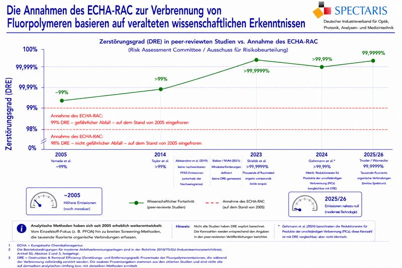 So haben sich die Annahmen zur Verbrennung von Fluorpolymeren über die vergangenen 20 Jahre entwickelt. (Bild: SPECTARIS / Scientific Report on Fluoropolymers End-of-Life 2026)