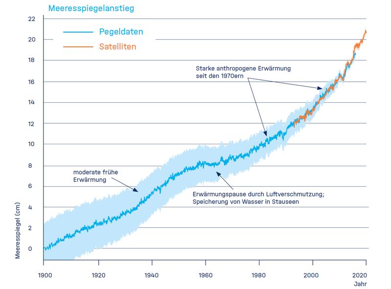 Fakt 10: Der Meeresspiegel steigt – noch über Jahrhunderte Laut Weltklimarat IPCC (Intergovernmental Panel on Climate Change) ist der Meeresspiegel weltweit im Schnitt um zehn Zentimeter gestiegen, allein seit 1993. Aktuell wird die Anstiegsrate auf knapp 3,7 Millimeter pro Jahr geschätzt. Etwa 58 Prozent der Weltküstenbevölkerung, die an oder auf absinkenden Deltas lebt, ist davon betroffen.   Lesetipp: Starker Anstieg des Meeresspiegels noch bis 2100 Weitere Infos:  Was wir heute übers Klima wissen – Basisfakten zum Klimawandel, die in der Wissenschaft unumstritten sind, Stand: Dezember 2023, herausgegeben von: Deutsches Klima-Konsortium, Deutsche Meteorologische Gesellschaft, Deutscher Wetterdienst, Extremwetterkongress Hamburg, Helmholtz-Klima-Initiative, klimafakten.de   (Sönke Dangendorf, Nature Climate Change 2019 Grafik: @rahmstorf, CC BY-SA 4.0 (angepasst))