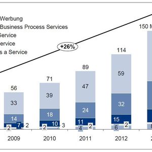 Abbildung 1: Die Beratungsgesellschaft Gartner geht davon aus, dass der Umsatz mit Cloud-Computing-Services bis 2013 weltweit auf 150 Milliarden Dollar steigt; Bild: Gartner/Detecon