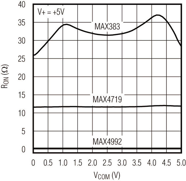 Bild 3b: RON-Kennlinien jüngerer Analogschalter im Vergleich zu dem älteren MAX383. Die Abhängigkeit vom Signalpegel wurde stark vermindert. (Bild: Maxim)