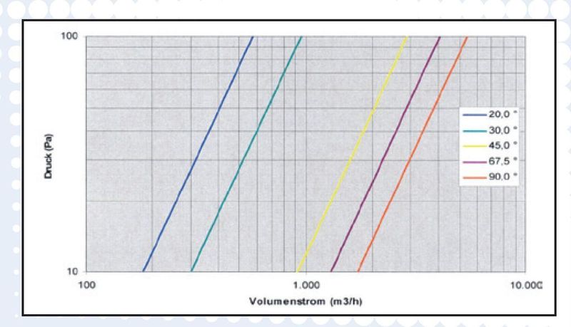 Das Luftvolumen von MSR-TWINfloor lässt sich automatisch von 0 bis ca. 4.000 m³/h regelen und steueren. Grafik der Fachhochschule Gießen-Friedberg) (Archiv: Vogel Business Media)