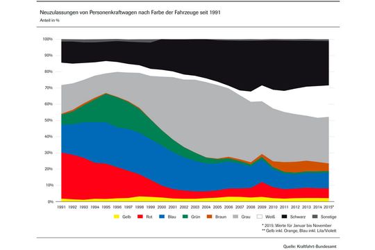 In den 1990er Jahren sah die Farbverteilung bei Neuwagen noch ganz anders aus als heute. (Zum Vergrößern bitte klicken.)(Grafik:  VDA)