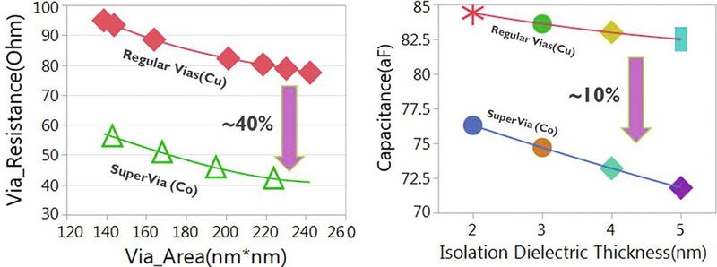 Bild 4: Simulationen zeigen die Verbesserung des SuperVia-Widerstands und der Kapazität gegenüber einem herkömmlichen Stacked-Via-System. (Bild: imec)