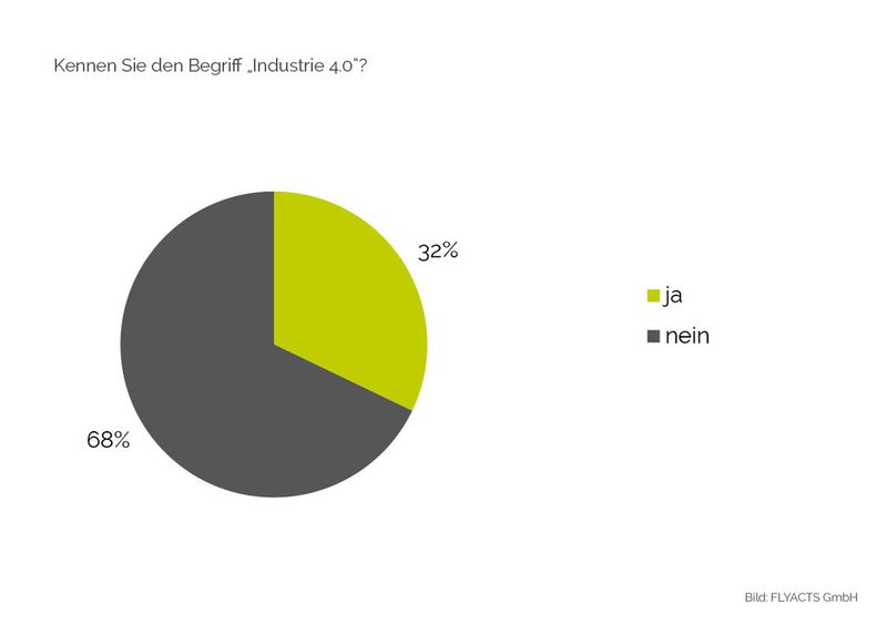 Bekanntheit des Begriffes „Industrie 4.0“. (Bild: Flyacts)