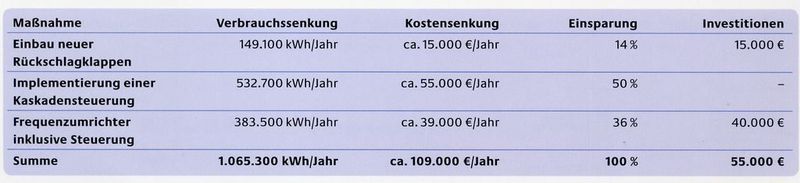 Tabelle 1: Zahlen des Pump Audit-Projekts bei Bayer Schering. (Quelle: Grundfos) (Archiv: Vogel Business Media)