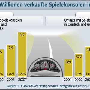 Schätzen GfK und Bitkom richtig, so werden 2007 insgesamt vier Millionen Spielekonsolen über deutsche Ladentheken gehen.
