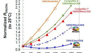 Bild 1: Vergleich des normiertem RDS(on) über die Temperatur von 700-V- und 1200-V-Microsemi-Typen mit Wettbewerbstypen und einem Si-SJ-MOSFET. (Bild: Microsemi/Eurocomp)
