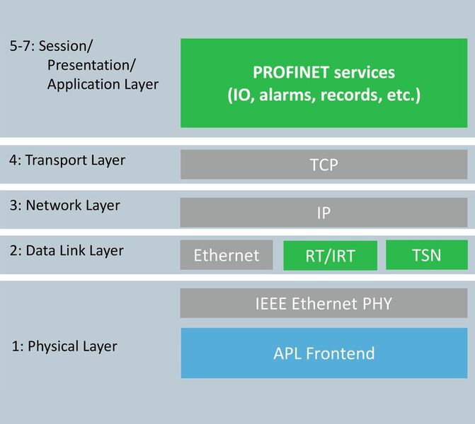 Profinet-Architektur mit TSN und APL (Profibus Nutzerorganisation e.V.)