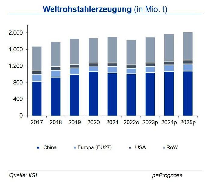 Im Januar 2023 sank die Weltrohstahlproduktion um 3,3 % gegenüber dem Vorjahreszeitraum. Der Anstieg in China um 2,3 % konnte die stark rückläufige Produktion in Europa und der Türkei nicht ausgleichen. Auch in den USA und Japan betrug das Minus knapp 7 %. Zu beachten ist, dass der Anstieg in China aufgrund der Produktionseinschränkungen im Vorfeld der Olympischen Spiele 2022 auf einem sehr geringen Vorjahreswert beruht. Für das Gesamtjahr erwartet die IKB nach dem Rückgang in 2022 auf 1,83 Mrd. t dennoch einen leichten Anstieg auf rd. 1,9 Mrd. t. Voraussetzung ist, dass sich die Wirtschaft in China nach Beendigung der Corona-Restriktionen und damit auch die Stahlproduktion im Jahresverlauf erholen und sich die mittlerweile weniger negativen Konjunktureinschätzungen für Europa bewahrheiten. Für Deutschland erwarten die Experten im Jahr 2023 eine Tonnage auf niedrigem Vorjahresniveau mit rd. 37 Mio. t. (Quelle:siehe Grafik)