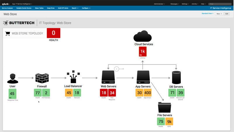 Dieses Diagramm zeigt die IT-Topologie eines Webshops an. (Bild: Splunk)