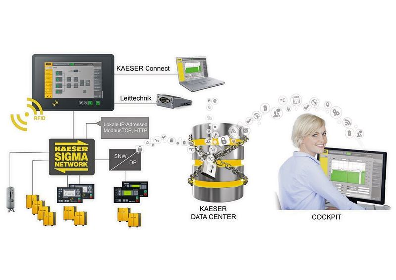 In der modernen Drucklufttechnik fungiert eine übergeordnete Steuerung als Managementsystem für alle Druckluftkomponenten. (Kaeser Kompressoren)