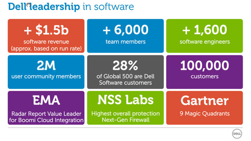Gale Technologies ist neben Secureworks, Sonicwall, Quest, Kace, Boomi, Toad Kitenga, Wyse und AppAssure Bestandteil der neu gegründeten Software Group von Dell. (Bild: Dell)