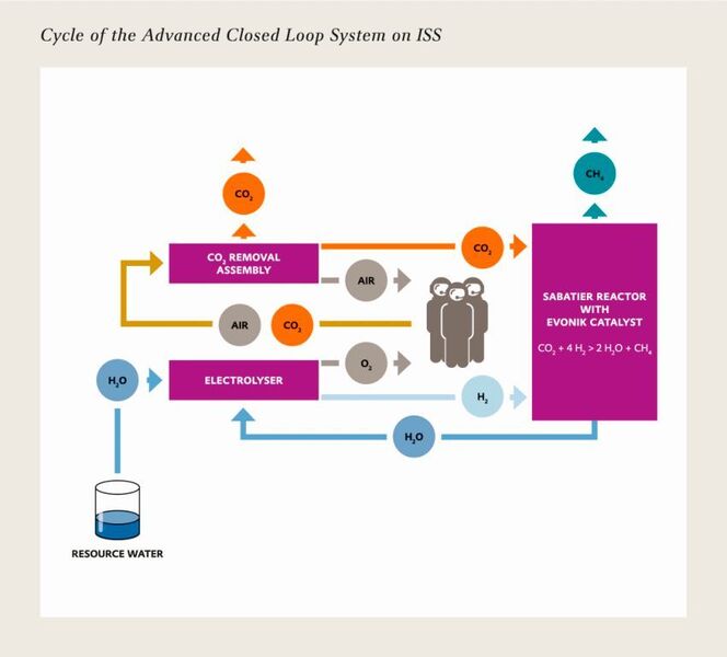 Cycle of the Advanced Closed Loop System on ISS.  (Evonik)