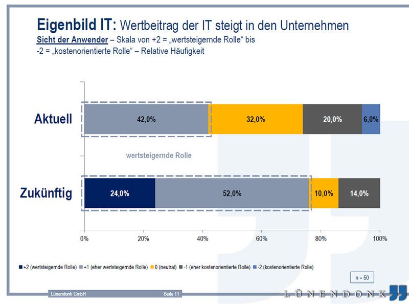 Die Wertschöpfung durch IT steigt signifikant: von derzeit 42 Prozent auf bis zu 76 Prozent in Zukunft. Die Gründe liegen in der Adaption neuer Technologien wie Big Data, Business Analytics, Multi-Channel und der zunehmenden Digitalisierung. (Bild: Lünendonk)