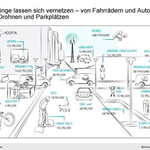 Ermittelte Umsatzpotentiale ausgewählter Anwendungen