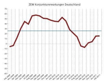 ZEW-Konjunkturerwartungen: Februar 2011 sind die Erwartungen stabil  (Bild: ZEW)