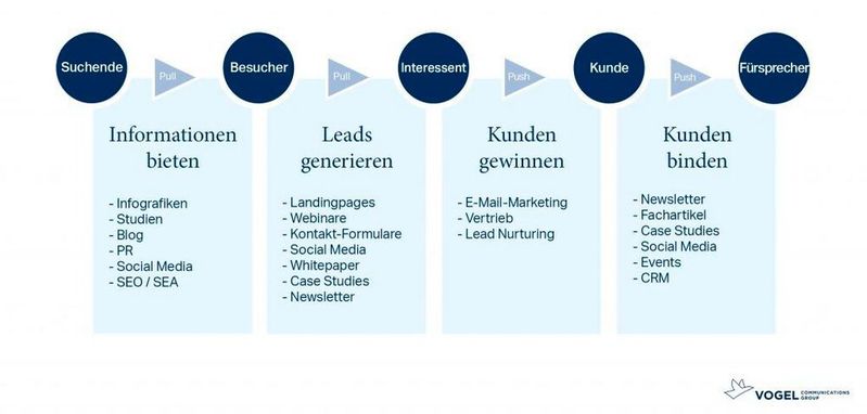 Die Phasen des Inbound Marketings.