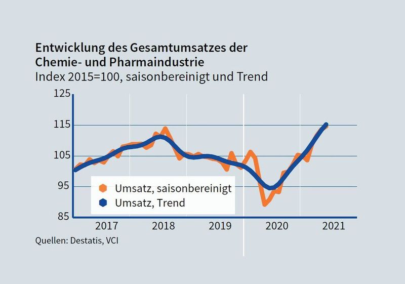 Entwicklung des Gesamtumsatzes der Chemie- und Pharmaindustrie  (Destatis, VCI)