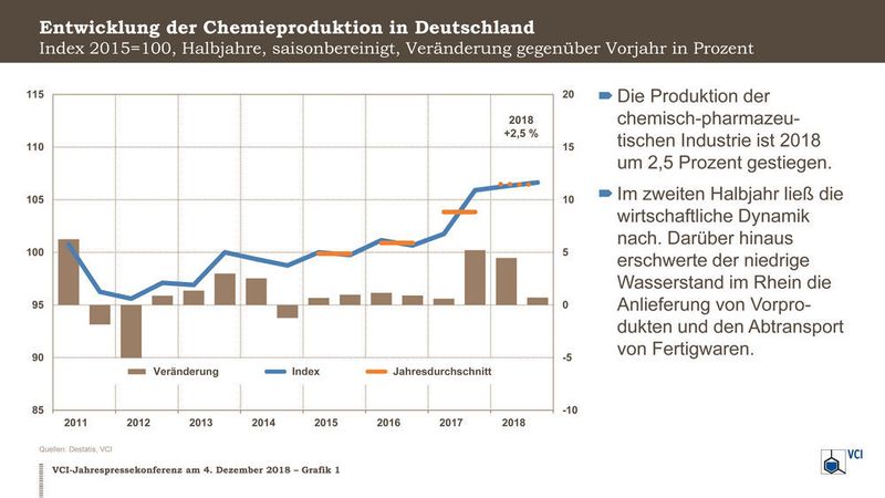 2018 konnte die Produktion  im Jahresvergleich um 2,5 Prozent zulegen, während die Chemikalienpreise um 2 Prozent zulegten (VCI)