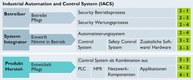 Abbildung der unterschiedlichen Rollen auf die Teile der IEC 62443 (grün) (Phoenix Contact)